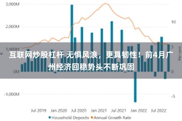 互联网炒股杠杆 无惧风浪，更具韧性！前4月广州经济回稳势头不断巩固