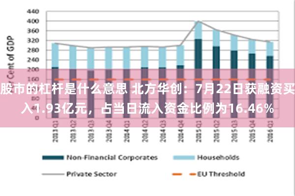 股市的杠杆是什么意思 北方华创：7月22日获融资买入1.93亿元，占当日流入资金比例为16.46%